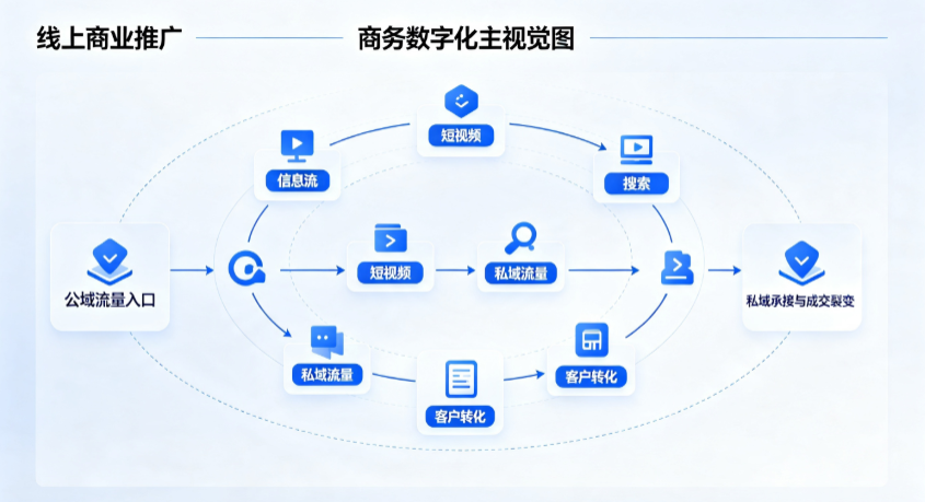 立山区线上商业推广怎么做？全域流量闭环搭建与低成本转化实战指南